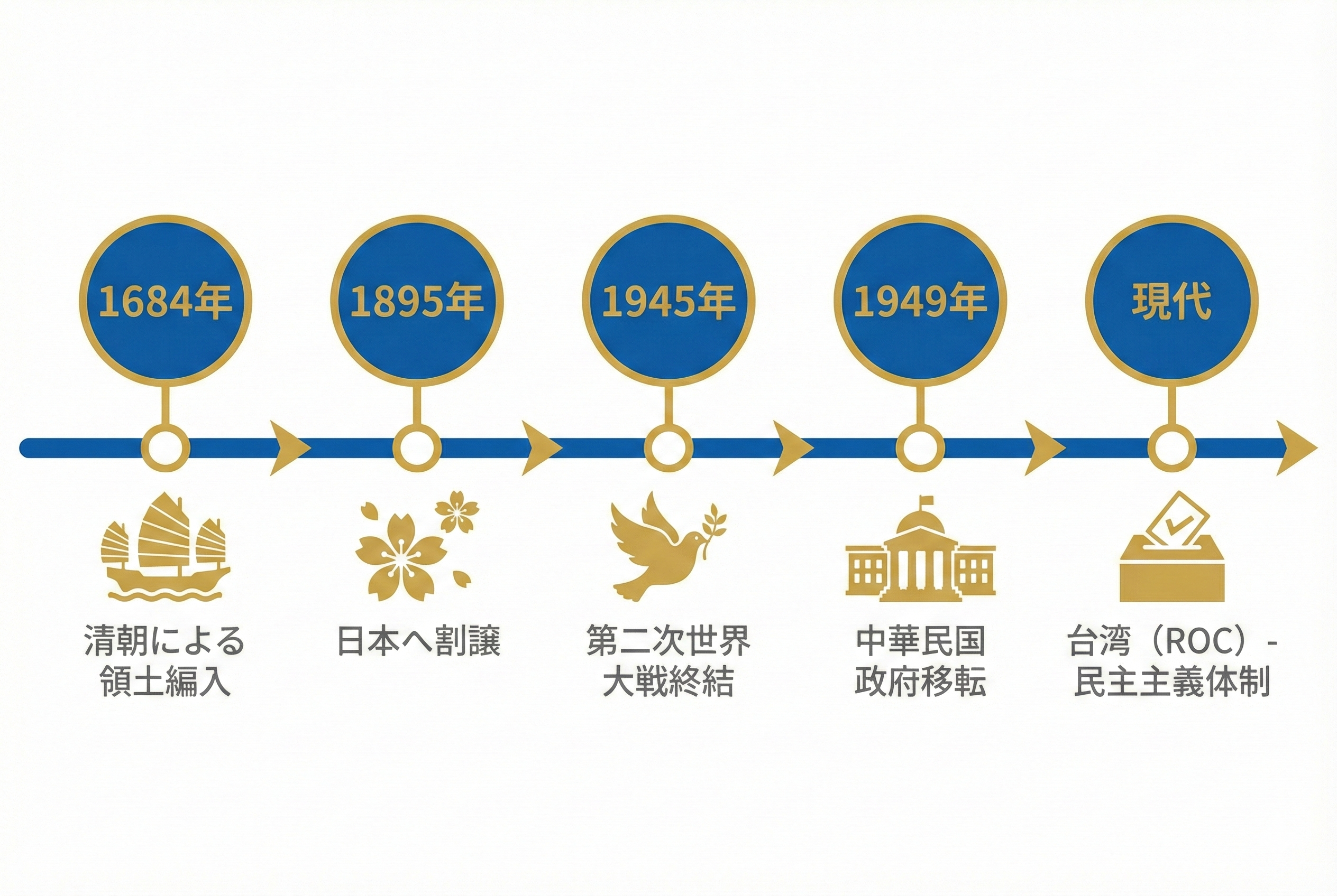 台湾の歴史的な歩み